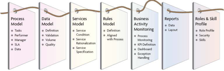 Business Process Management – Techlogix